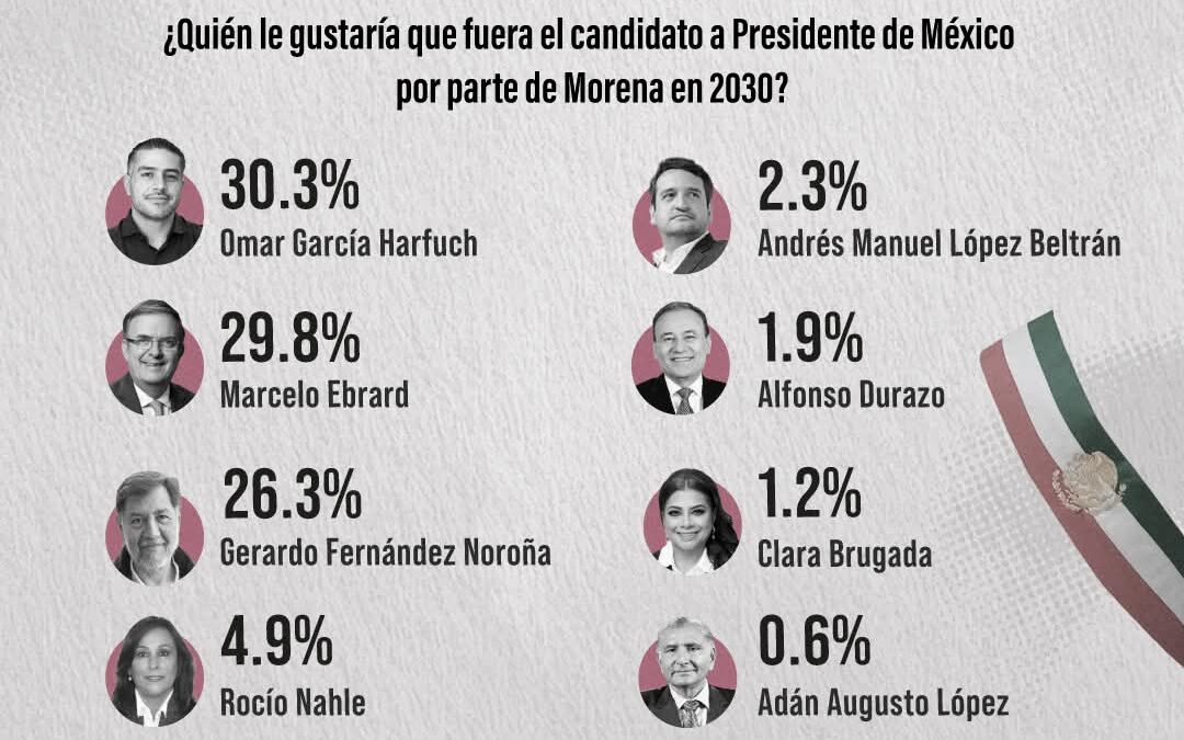 A nueve meses de gobierno Rocío Nahle cuenta con alta aprobación de acuerdo a encuesta ‘México Elige’